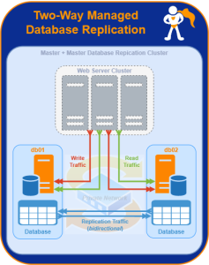 How Does Managed Database Replication Work?