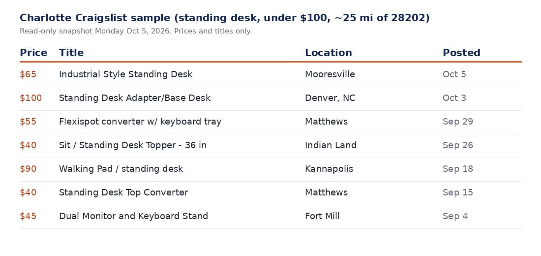 Sample Charlotte metro standing desk listings under $100 with prices and locations